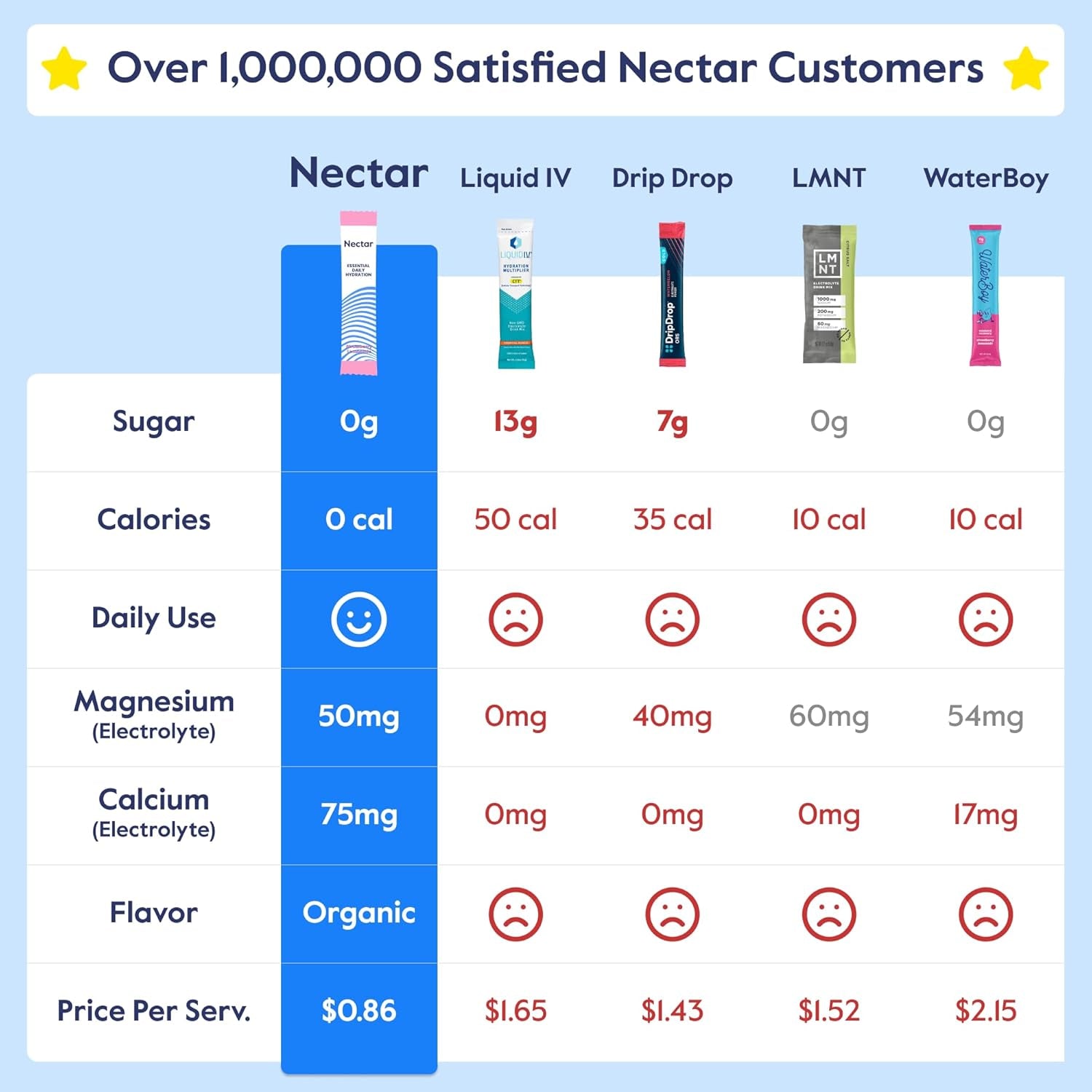Nectar Hydration Electrolytes Powder Packets
