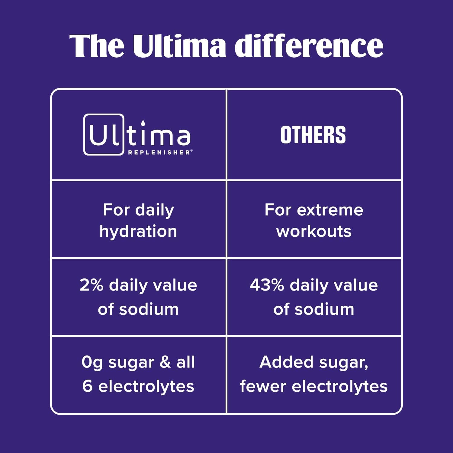 Ultima Replenisher Daily Electrolyte Powder Drink Mix
